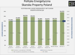 Polityka energetyczna Skanska- Uzyskane oszczędności- Projekt a&nbsp;eksploatacja