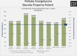 Polityka energetyczna Skanska- Uzyskane oszczędności- Projekt a&nbsp;eksploatacja