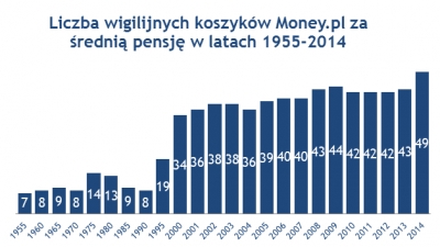 Wykres: Liczna wigilijnych koszyków Money.pl za średnią pensję w&nbsp;latach 1955-2014