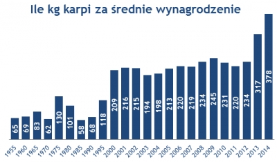Wykres: Ile kg karpi za średnie wynagrodzenie, Money.pl 
