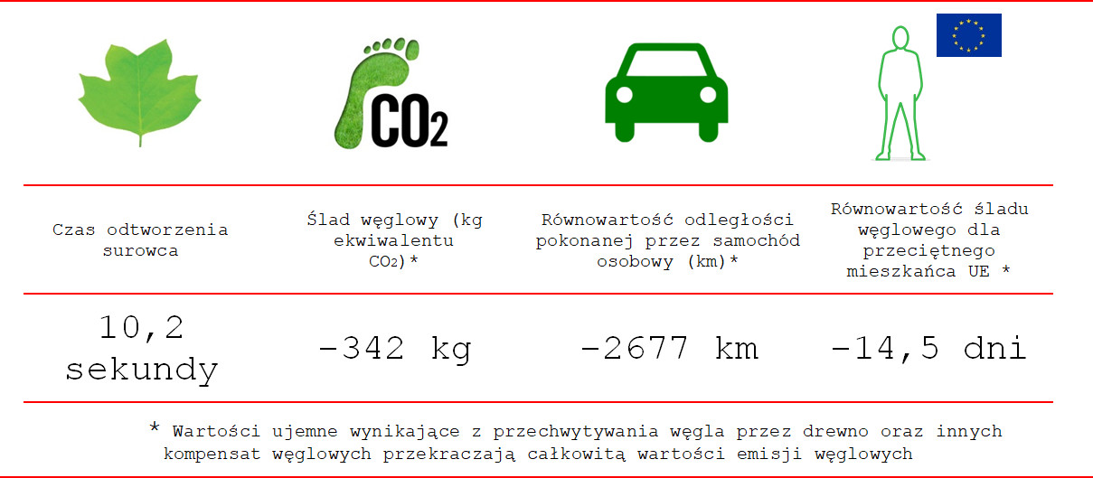 Ujemny ślad węglowy projektu Connected potwierdzony